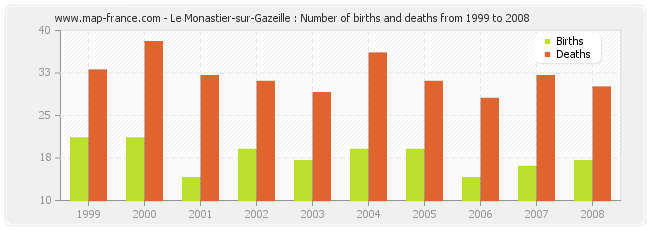 Le Monastier-sur-Gazeille : Number of births and deaths from 1999 to 2008